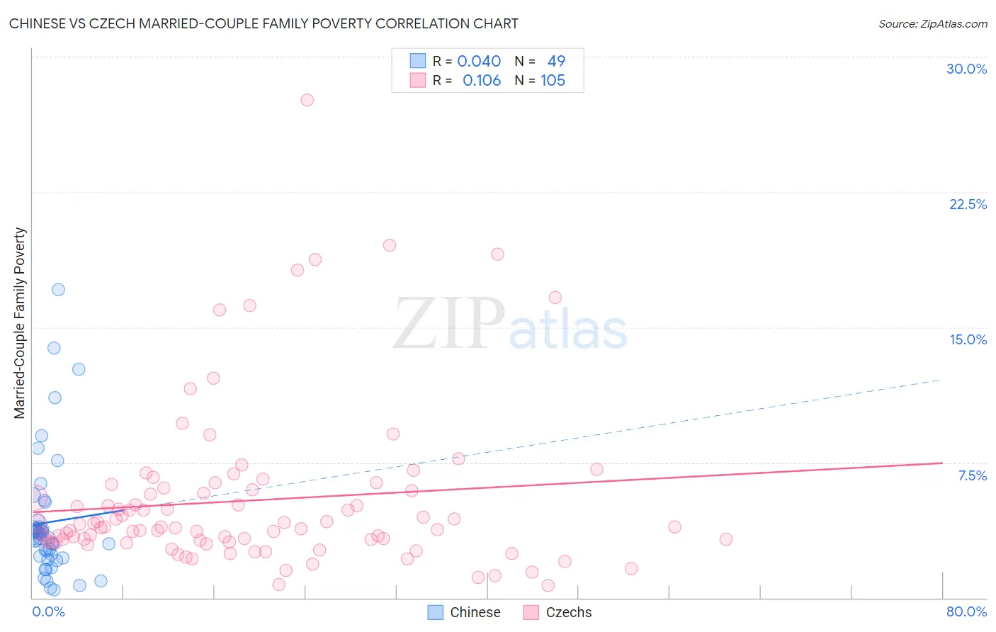 Chinese vs Czech Married-Couple Family Poverty