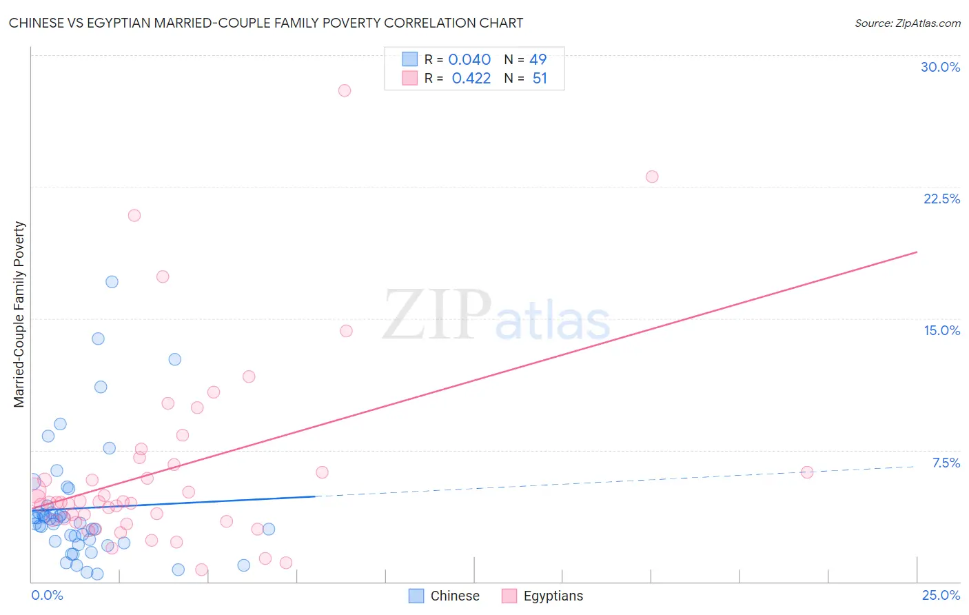 Chinese vs Egyptian Married-Couple Family Poverty