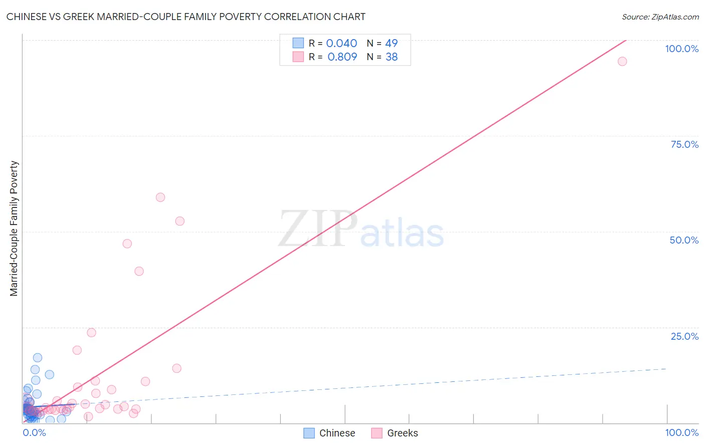 Chinese vs Greek Married-Couple Family Poverty