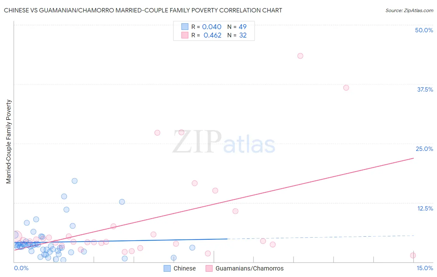 Chinese vs Guamanian/Chamorro Married-Couple Family Poverty