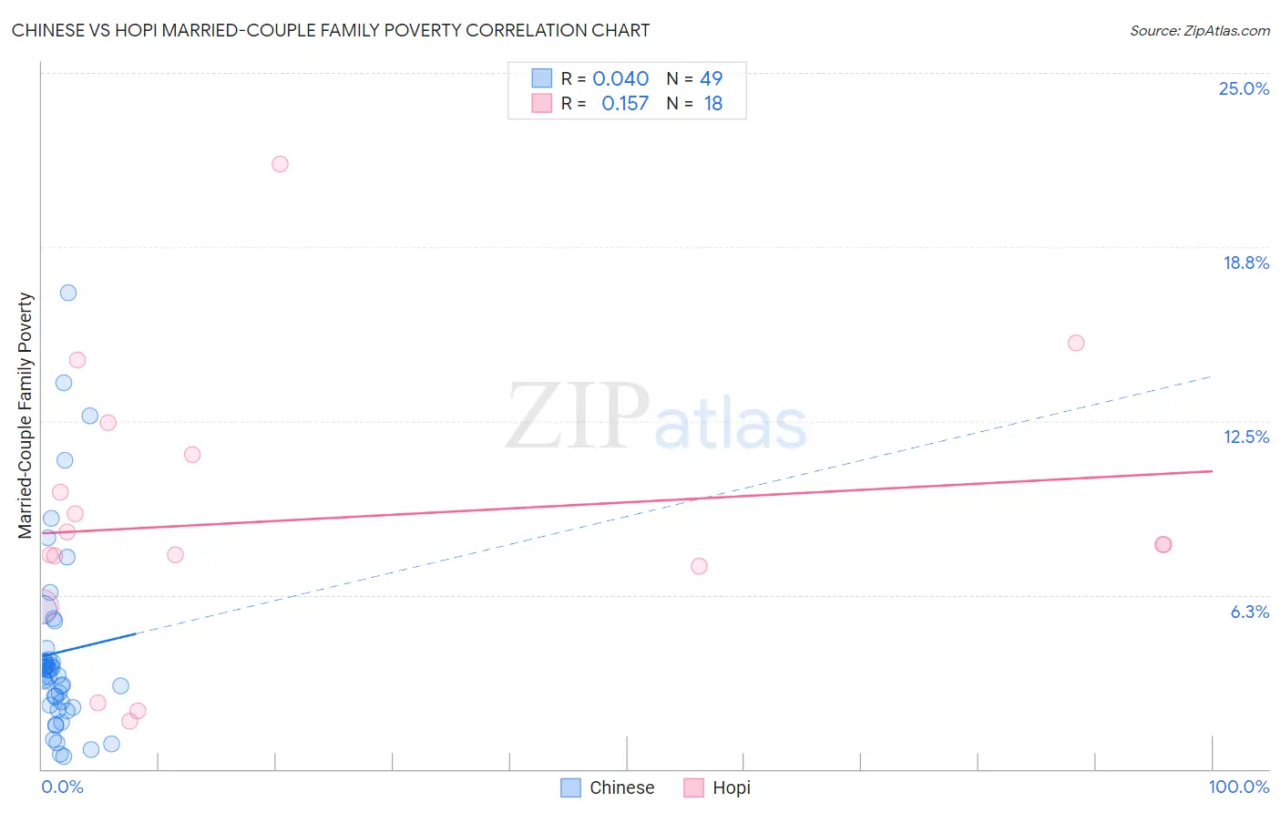 Chinese vs Hopi Married-Couple Family Poverty