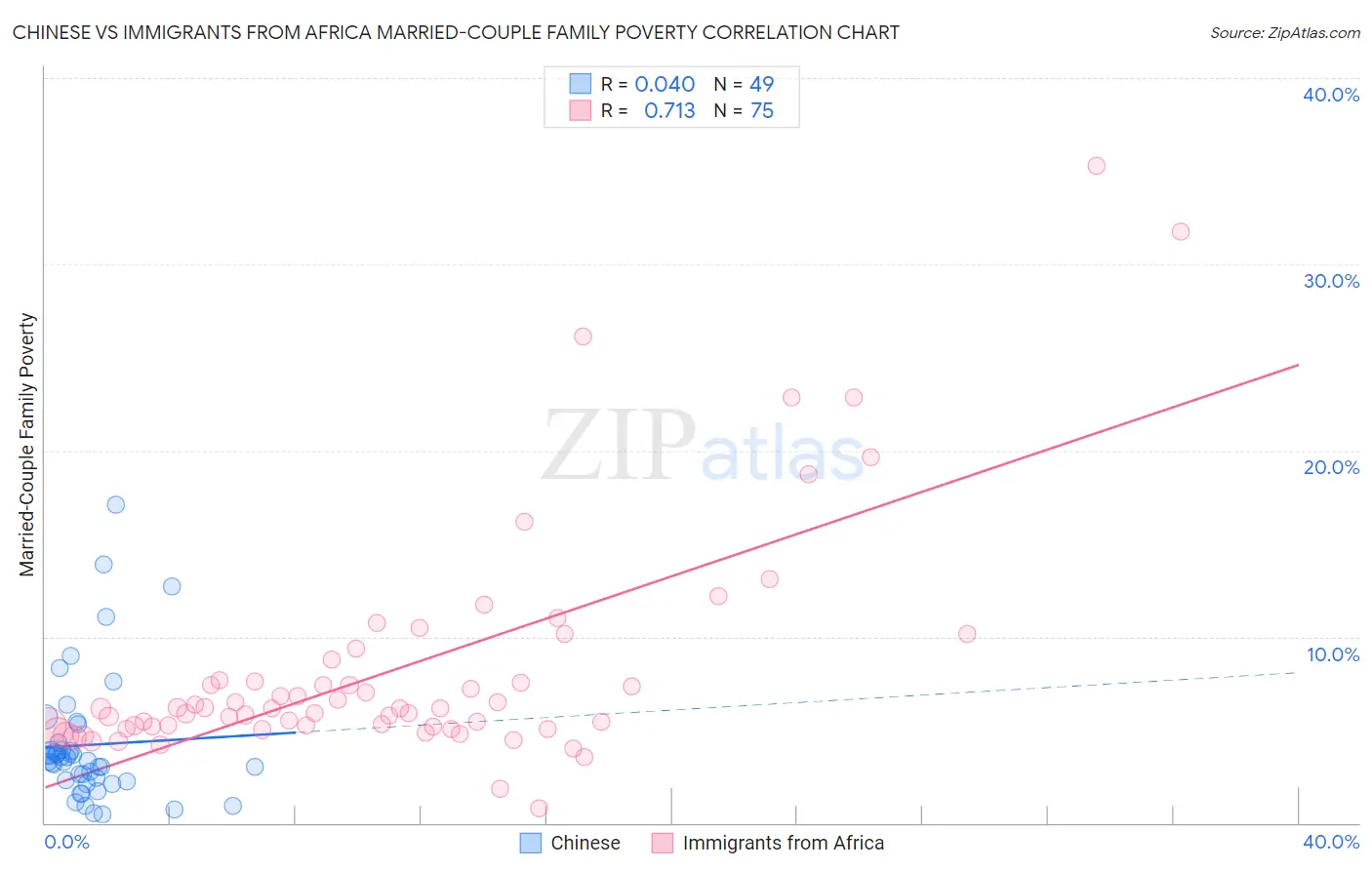 Chinese vs Immigrants from Africa Married-Couple Family Poverty