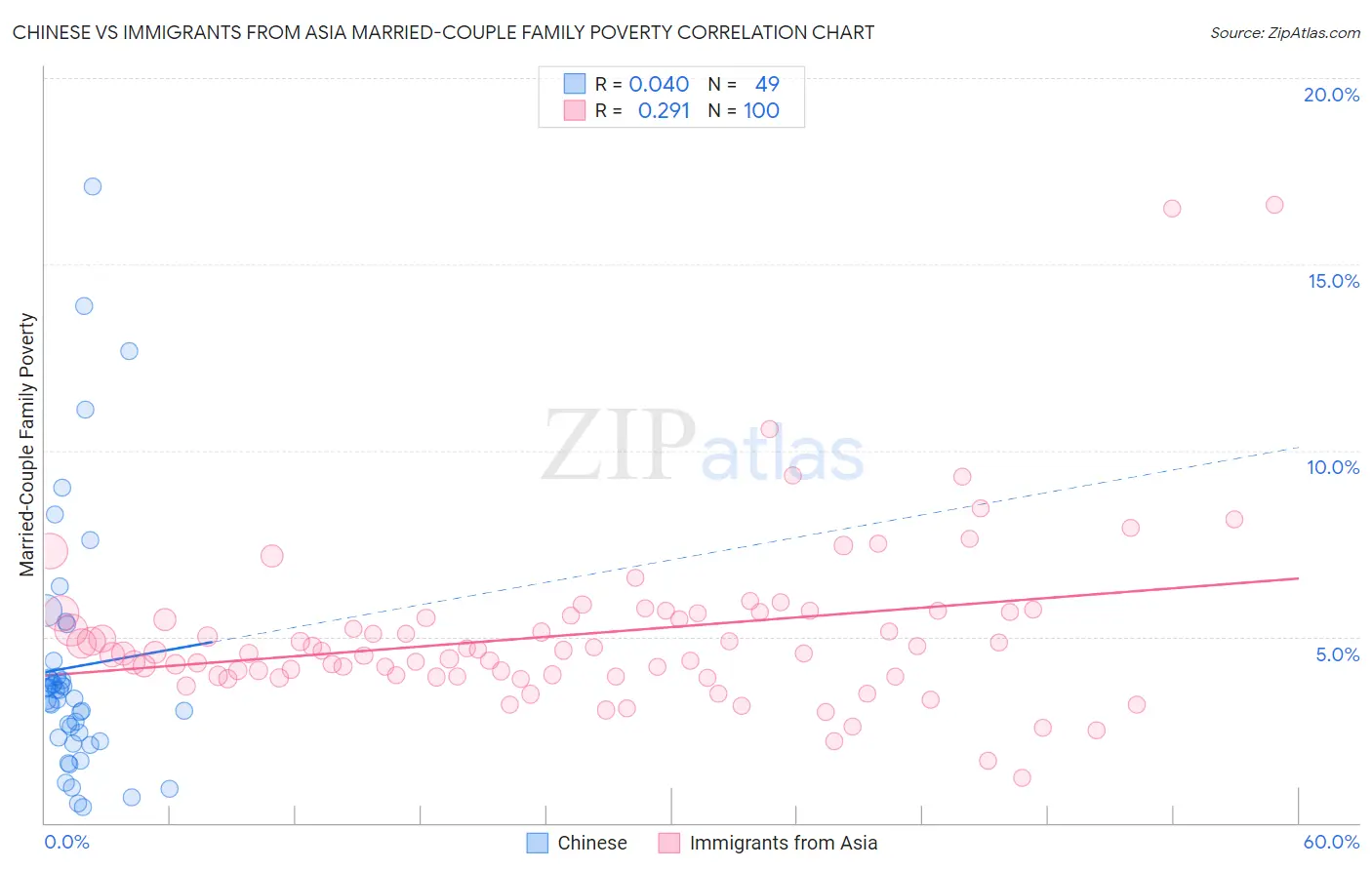 Chinese vs Immigrants from Asia Married-Couple Family Poverty