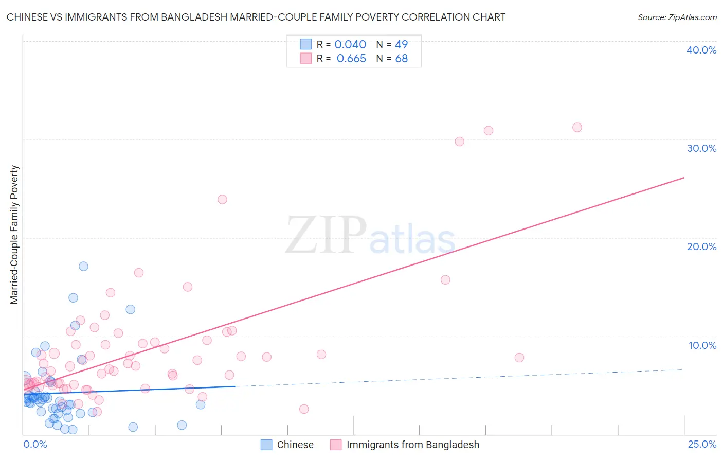 Chinese vs Immigrants from Bangladesh Married-Couple Family Poverty