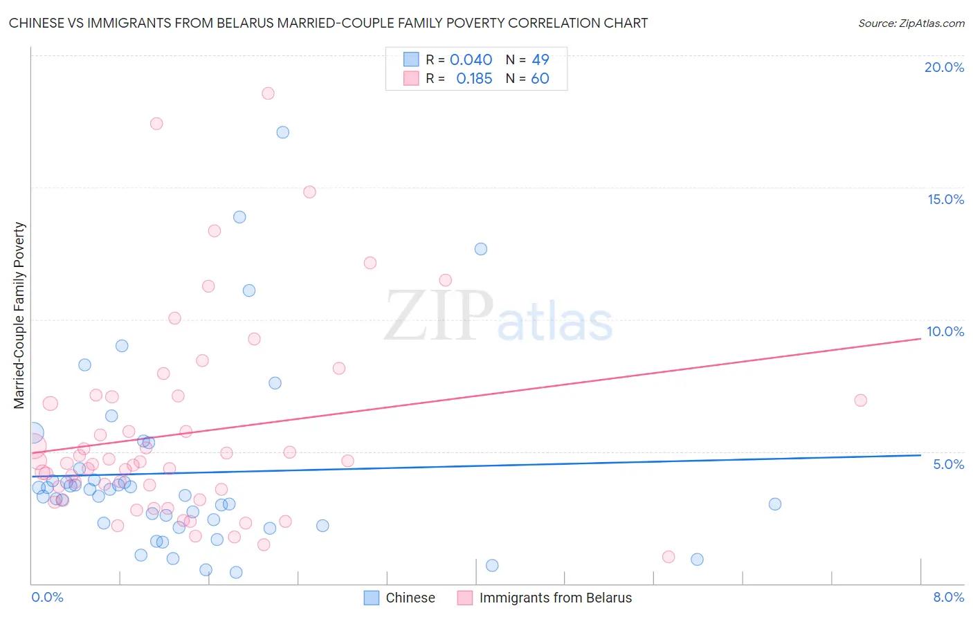 Chinese vs Immigrants from Belarus Married-Couple Family Poverty