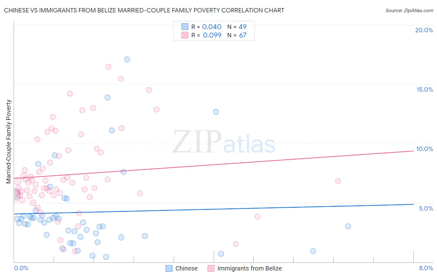 Chinese vs Immigrants from Belize Married-Couple Family Poverty