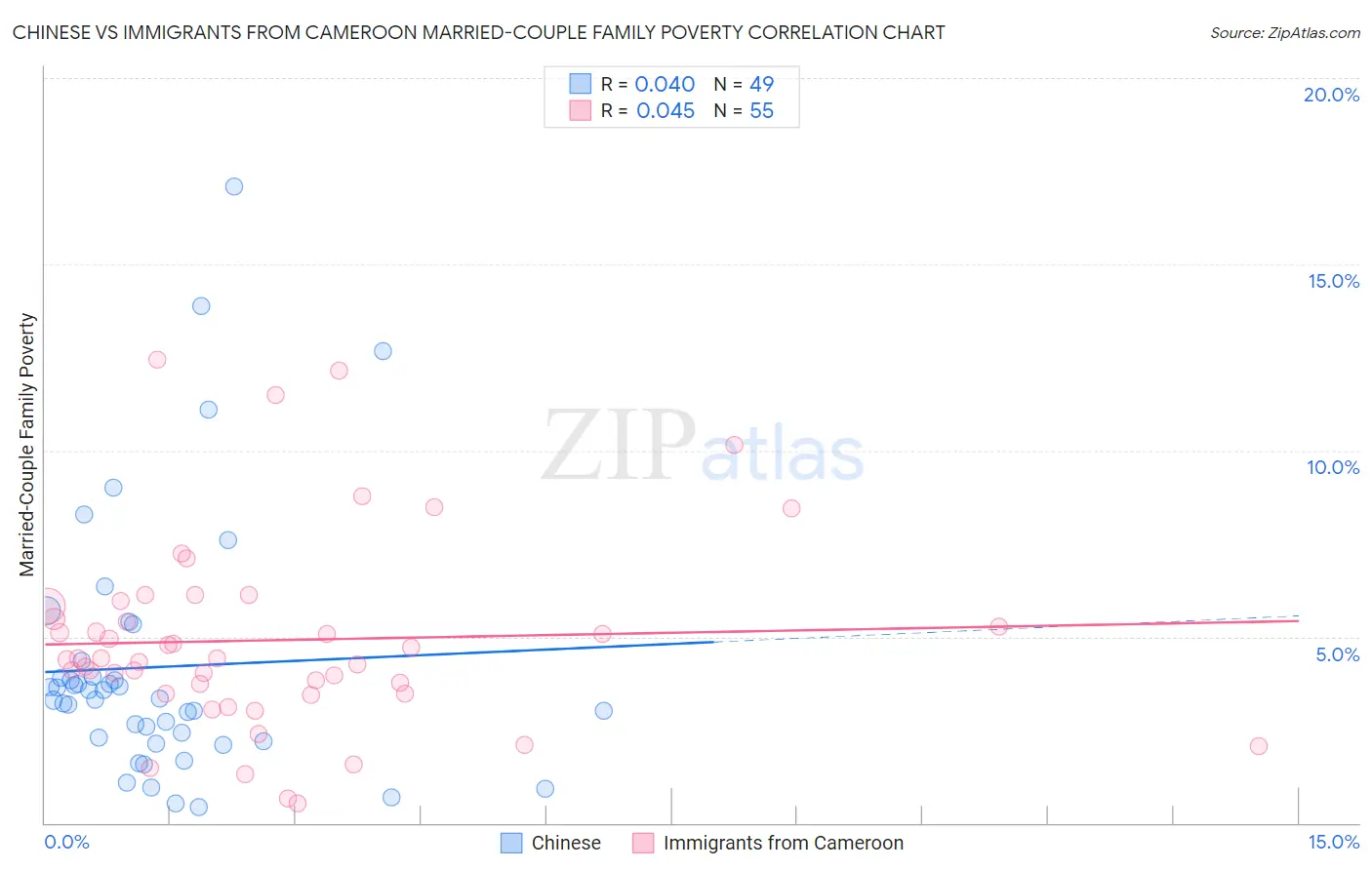 Chinese vs Immigrants from Cameroon Married-Couple Family Poverty