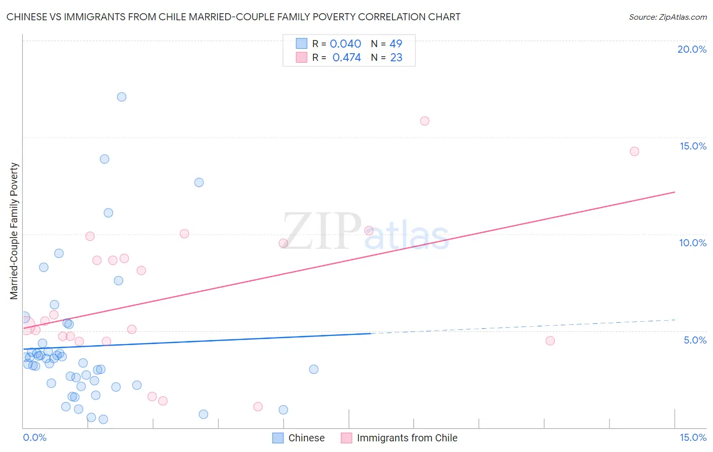 Chinese vs Immigrants from Chile Married-Couple Family Poverty