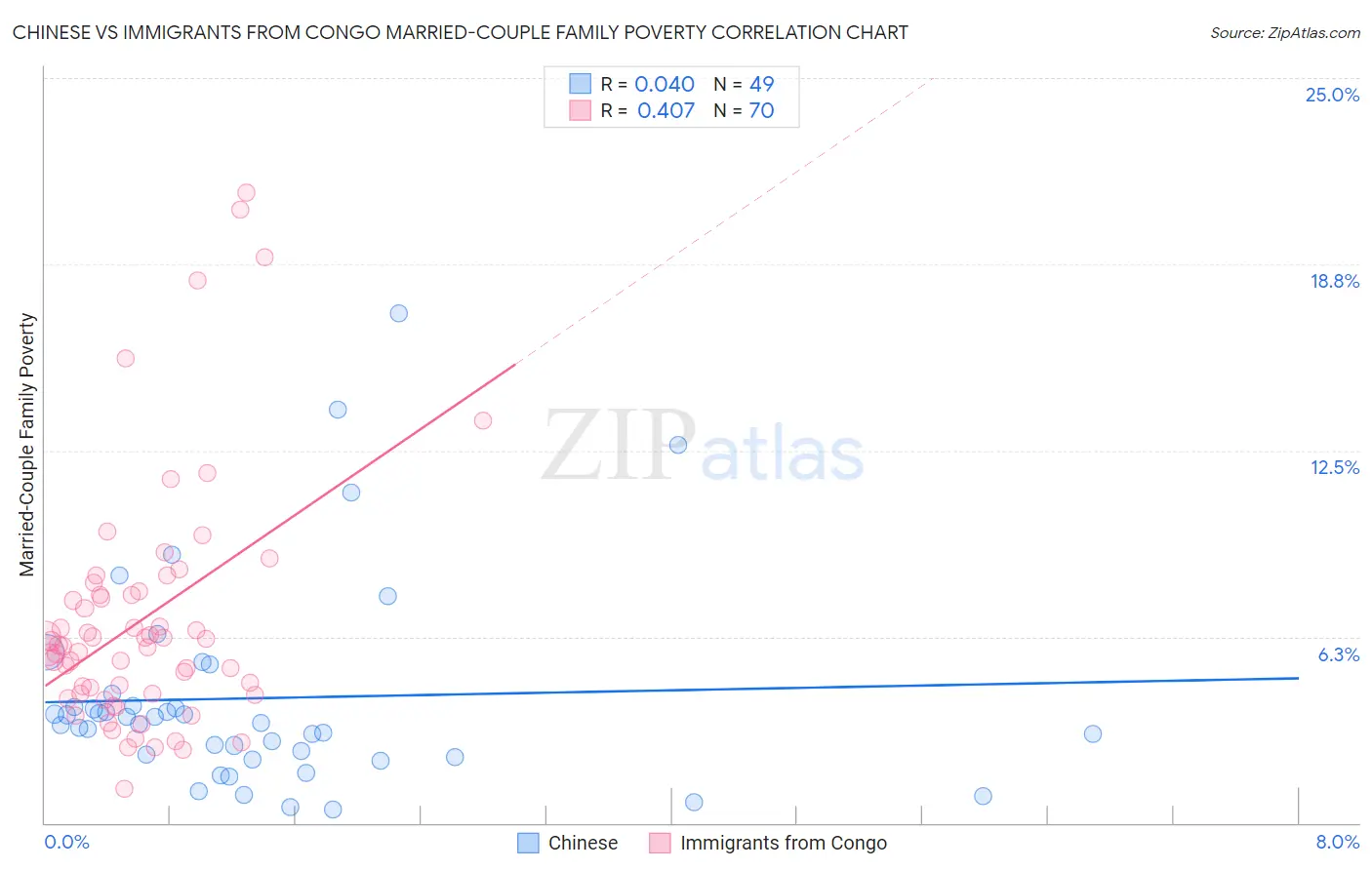 Chinese vs Immigrants from Congo Married-Couple Family Poverty