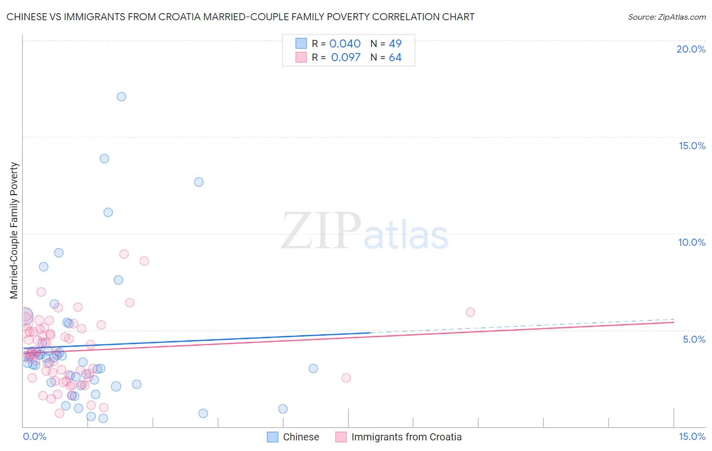 Chinese vs Immigrants from Croatia Married-Couple Family Poverty