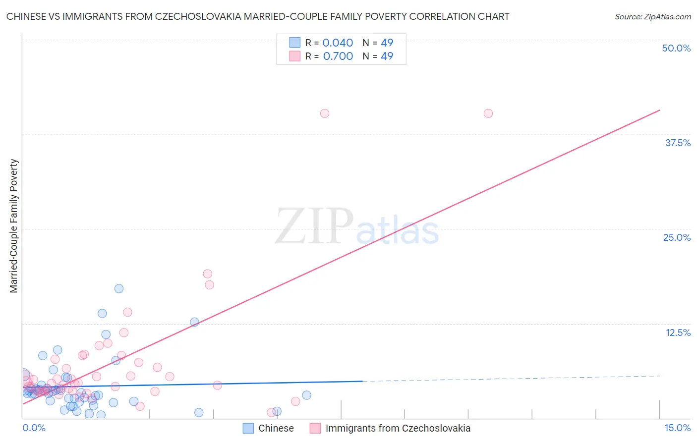 Chinese vs Immigrants from Czechoslovakia Married-Couple Family Poverty