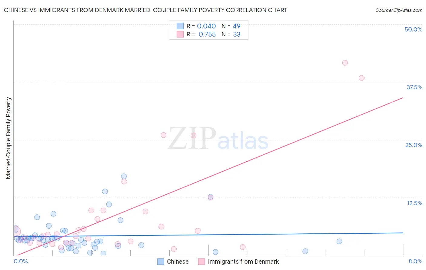 Chinese vs Immigrants from Denmark Married-Couple Family Poverty