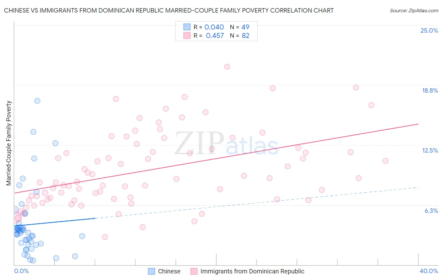 Chinese vs Immigrants from Dominican Republic Married-Couple Family Poverty