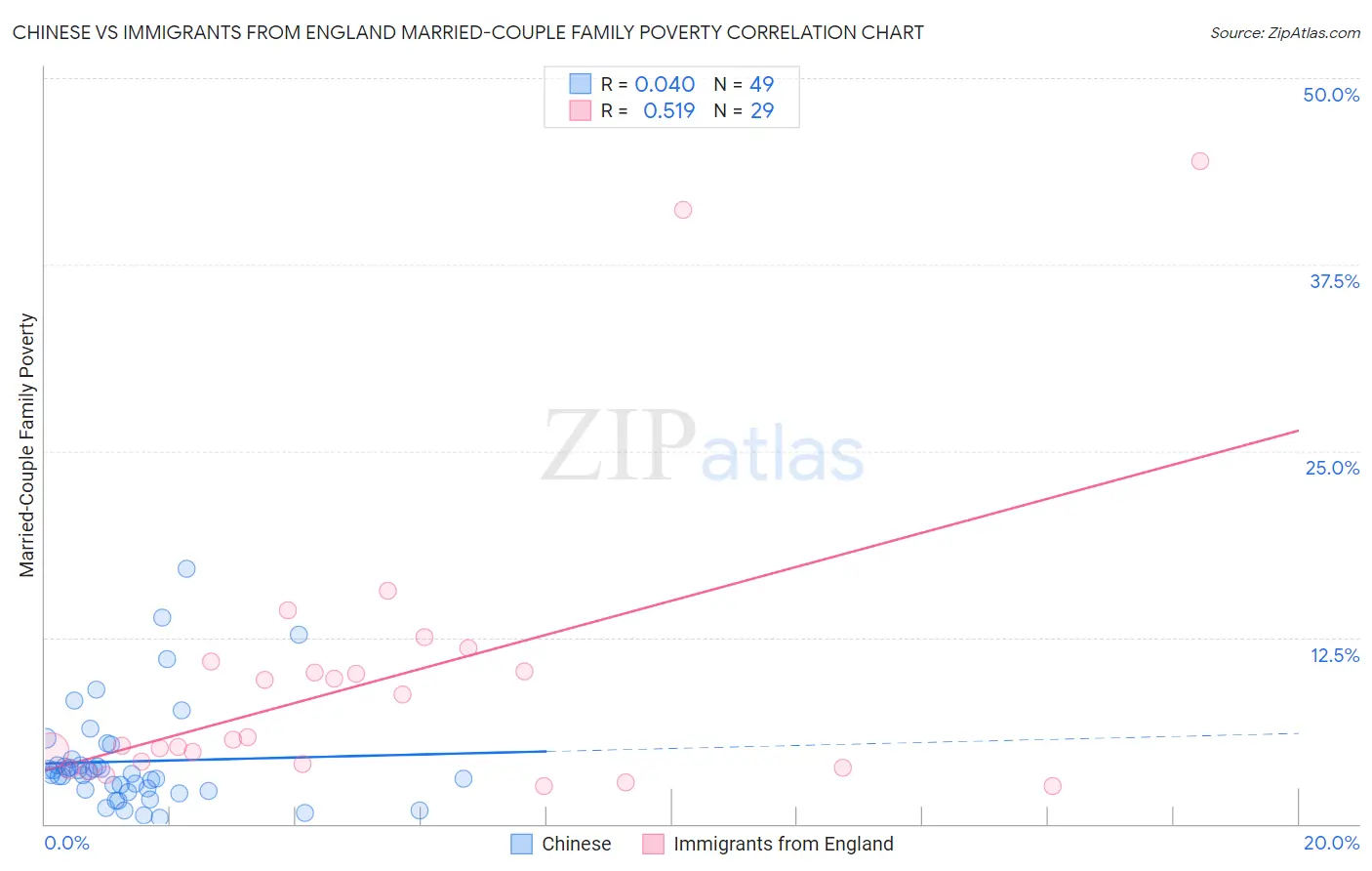 Chinese vs Immigrants from England Married-Couple Family Poverty