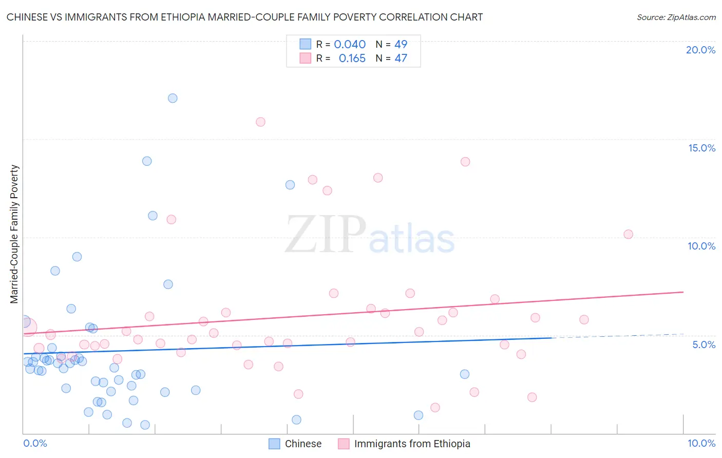 Chinese vs Immigrants from Ethiopia Married-Couple Family Poverty