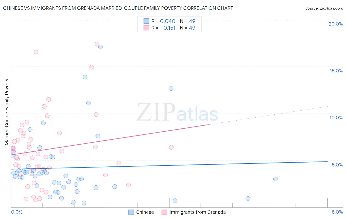 Chinese vs Immigrants from Grenada Married-Couple Family Poverty