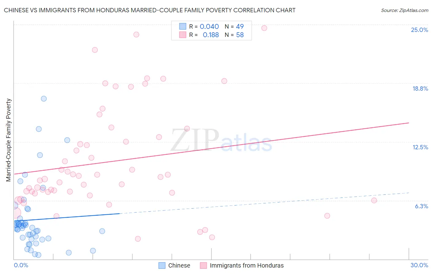 Chinese vs Immigrants from Honduras Married-Couple Family Poverty