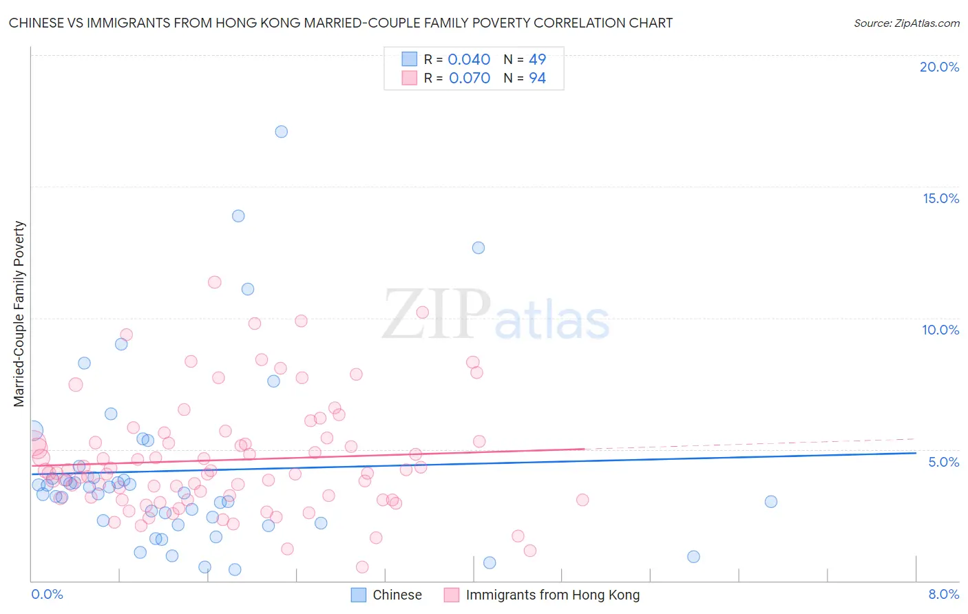 Chinese vs Immigrants from Hong Kong Married-Couple Family Poverty