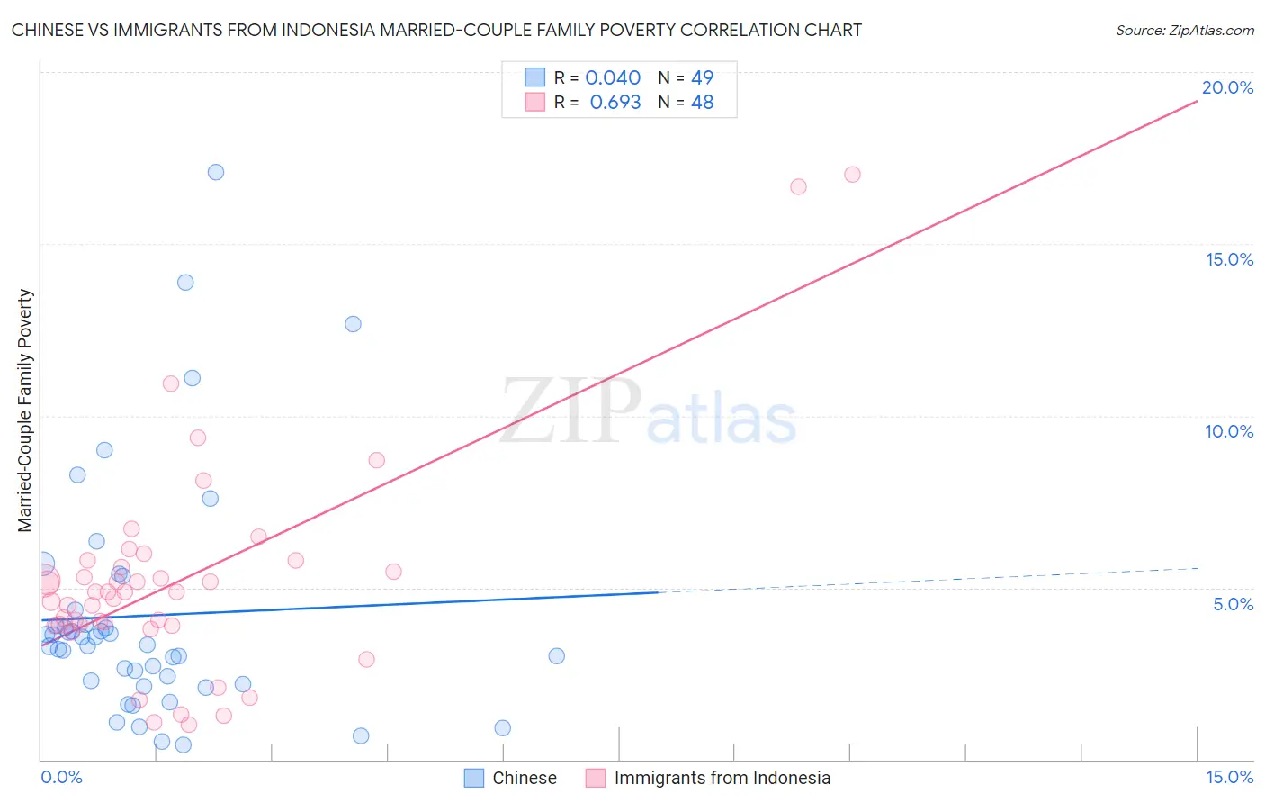 Chinese vs Immigrants from Indonesia Married-Couple Family Poverty