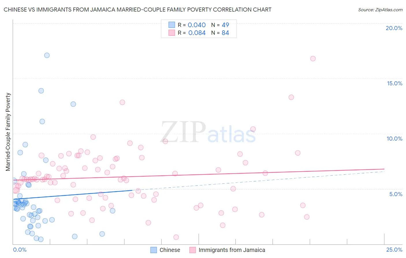Chinese vs Immigrants from Jamaica Married-Couple Family Poverty