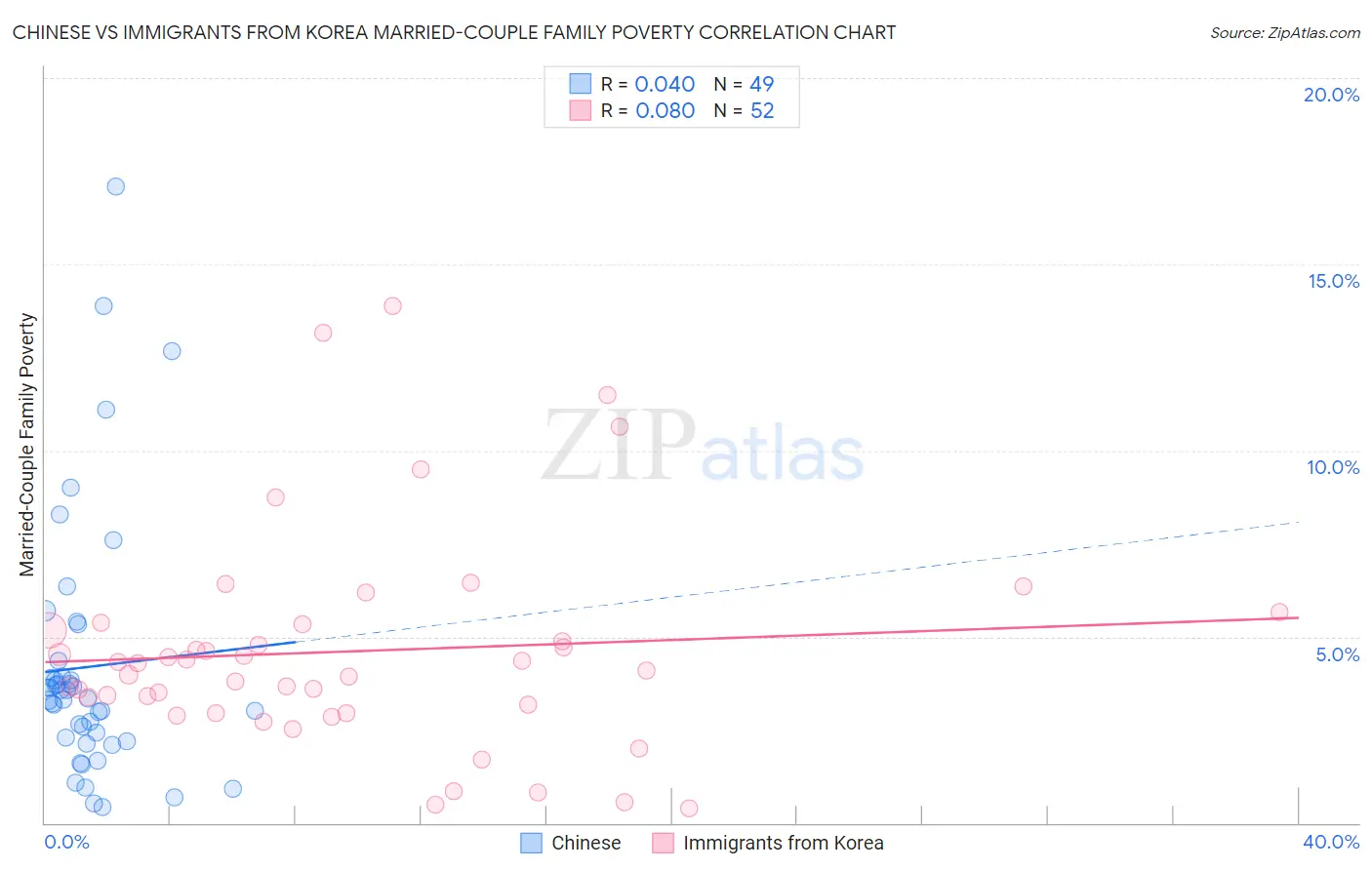 Chinese vs Immigrants from Korea Married-Couple Family Poverty