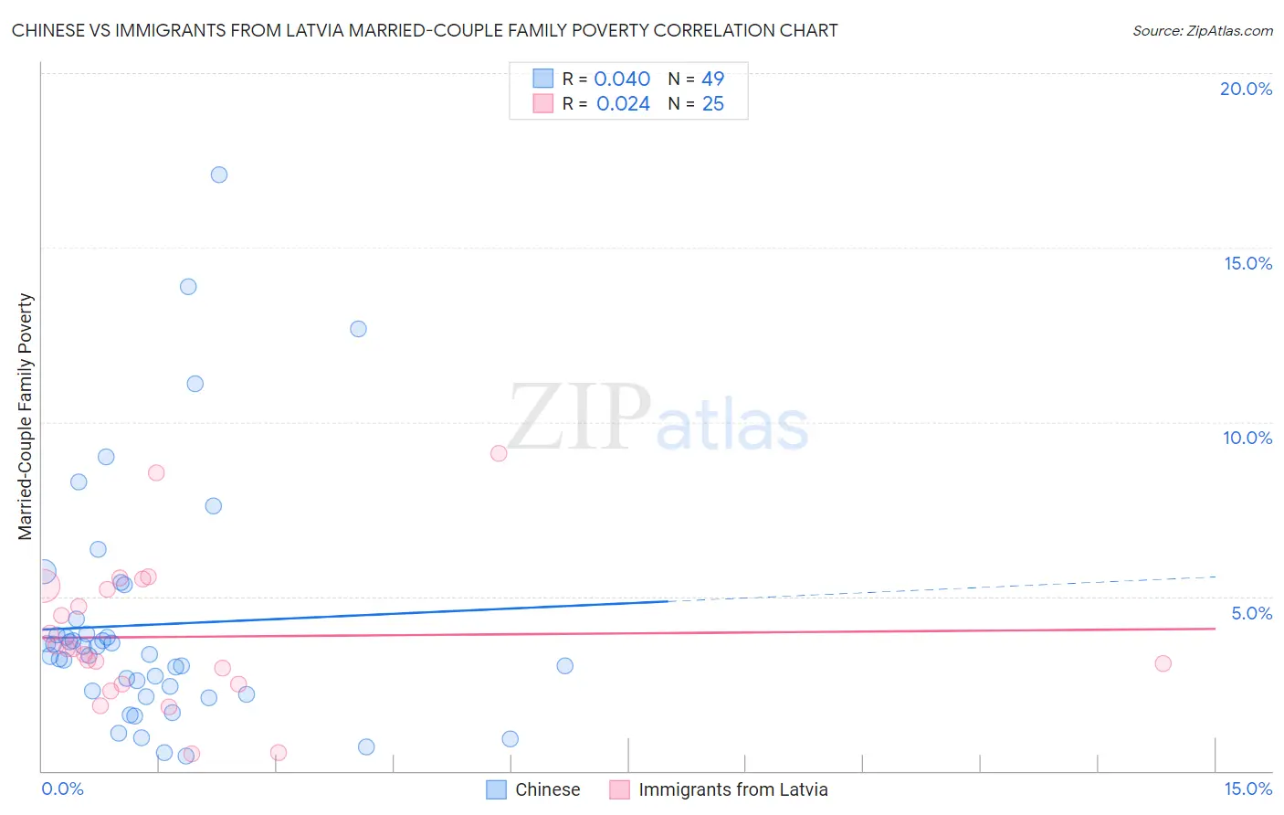 Chinese vs Immigrants from Latvia Married-Couple Family Poverty