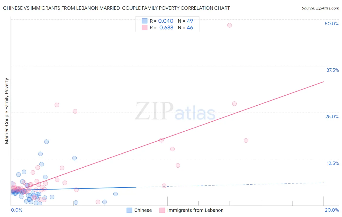 Chinese vs Immigrants from Lebanon Married-Couple Family Poverty
