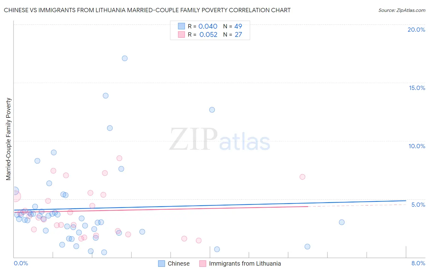 Chinese vs Immigrants from Lithuania Married-Couple Family Poverty