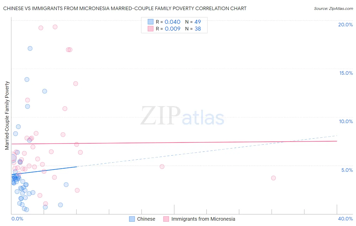 Chinese vs Immigrants from Micronesia Married-Couple Family Poverty