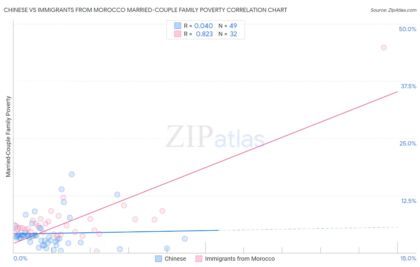 Chinese vs Immigrants from Morocco Married-Couple Family Poverty