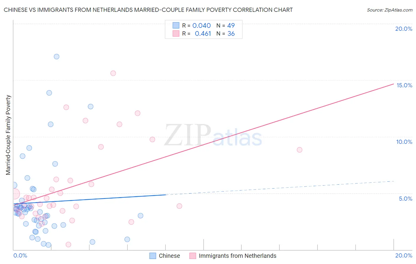 Chinese vs Immigrants from Netherlands Married-Couple Family Poverty