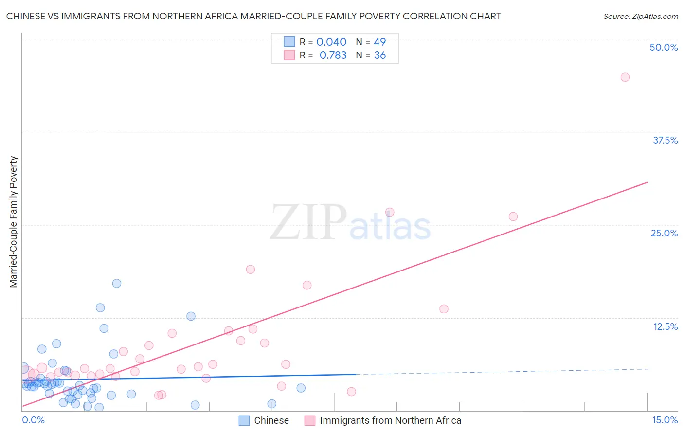 Chinese vs Immigrants from Northern Africa Married-Couple Family Poverty