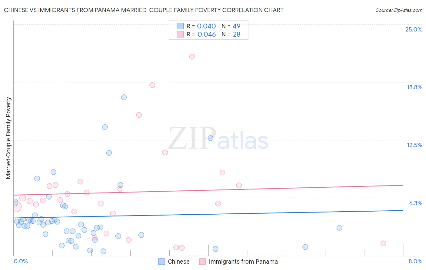 Chinese vs Immigrants from Panama Married-Couple Family Poverty