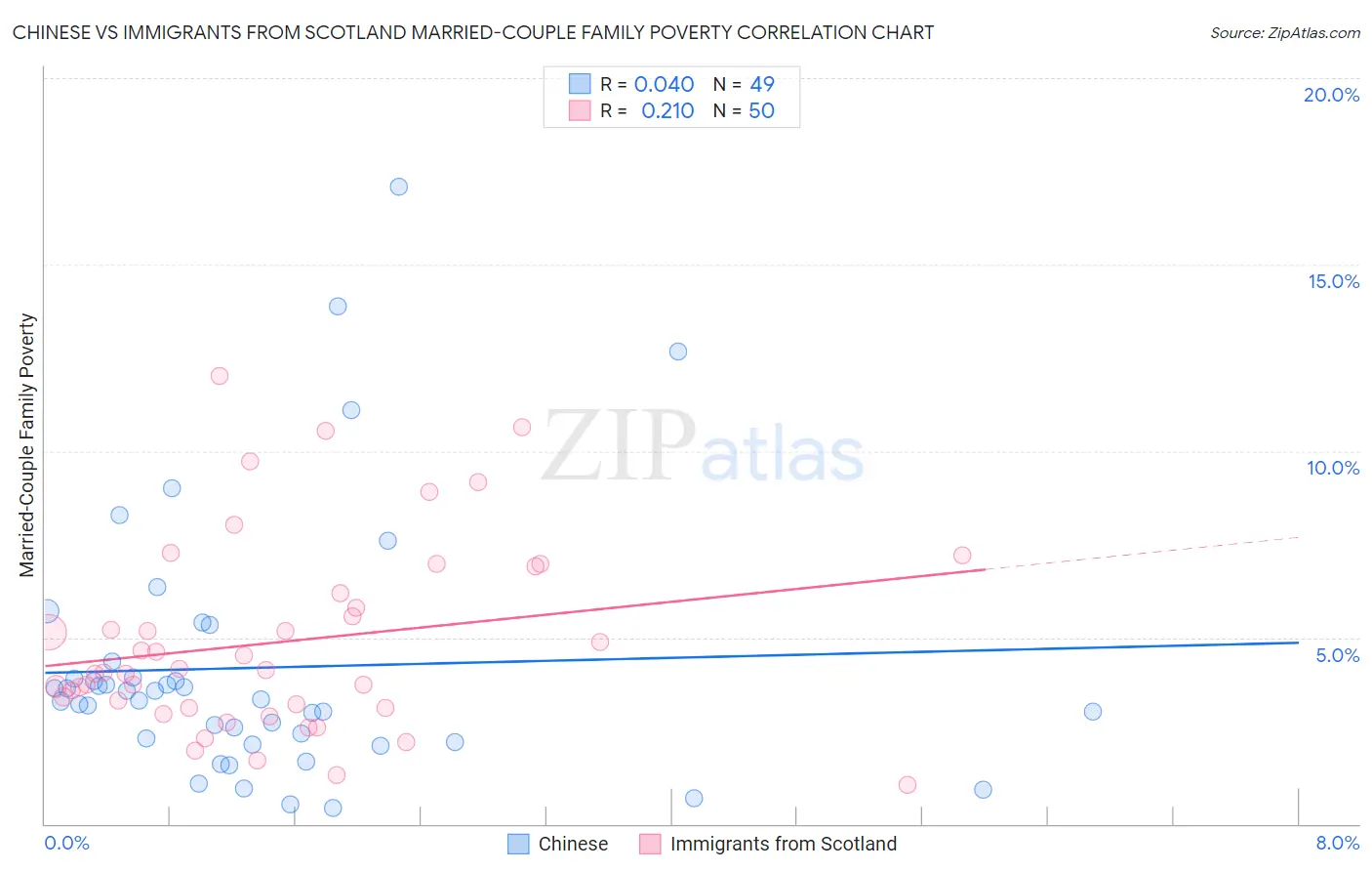 Chinese vs Immigrants from Scotland Married-Couple Family Poverty