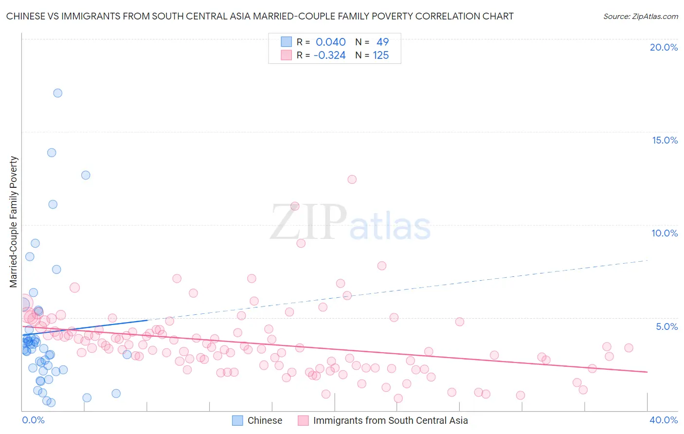 Chinese vs Immigrants from South Central Asia Married-Couple Family Poverty