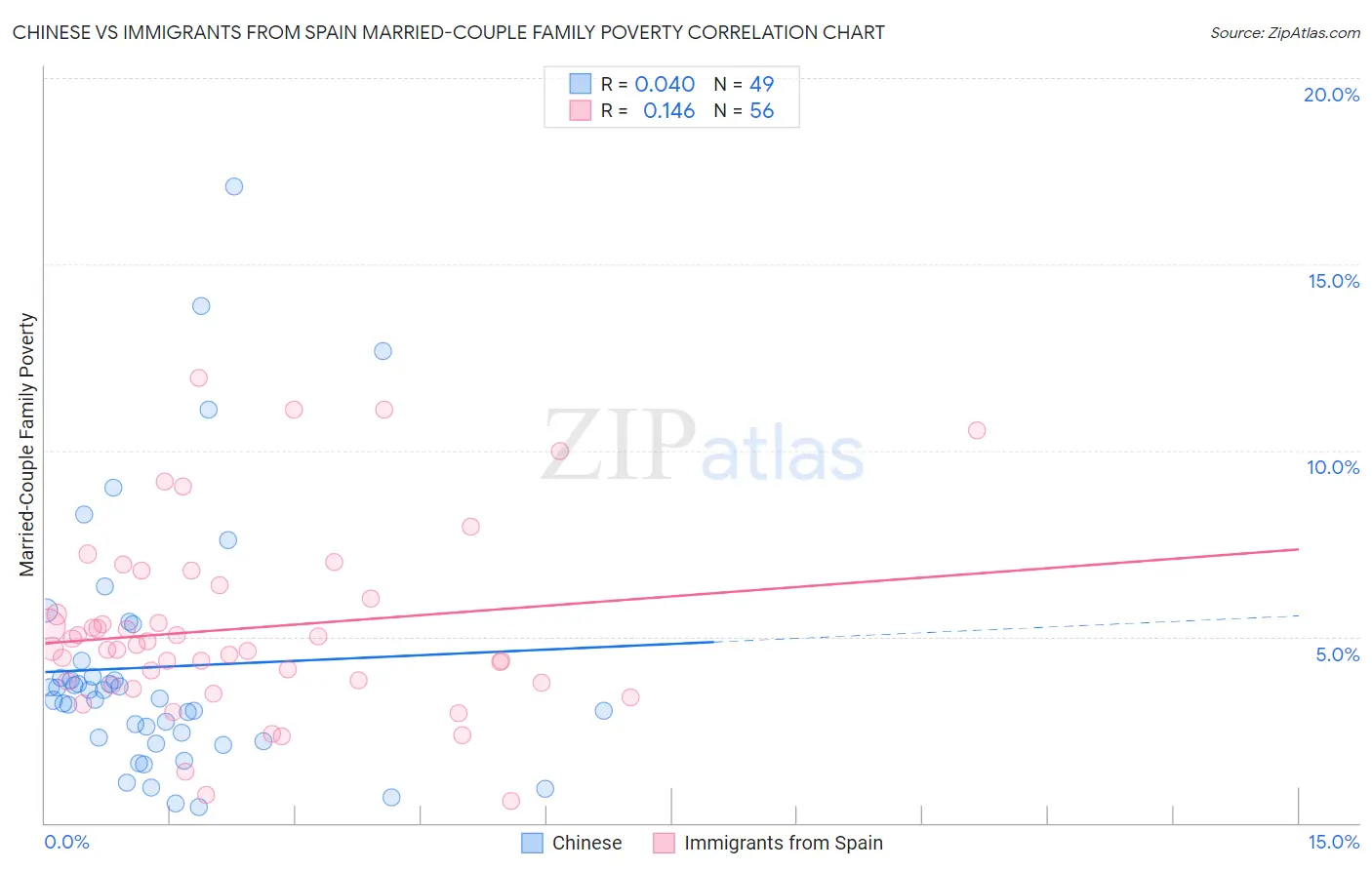 Chinese vs Immigrants from Spain Married-Couple Family Poverty