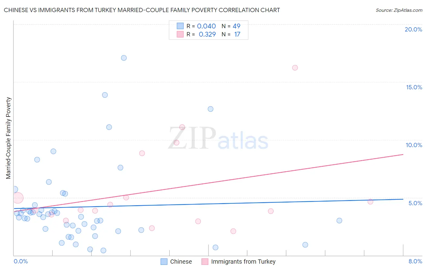 Chinese vs Immigrants from Turkey Married-Couple Family Poverty