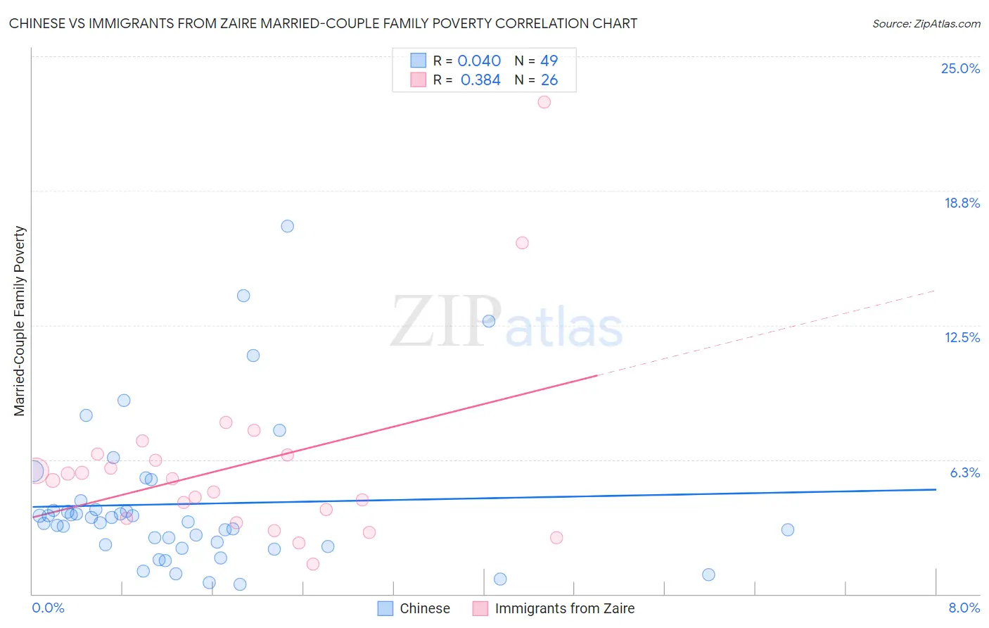Chinese vs Immigrants from Zaire Married-Couple Family Poverty
