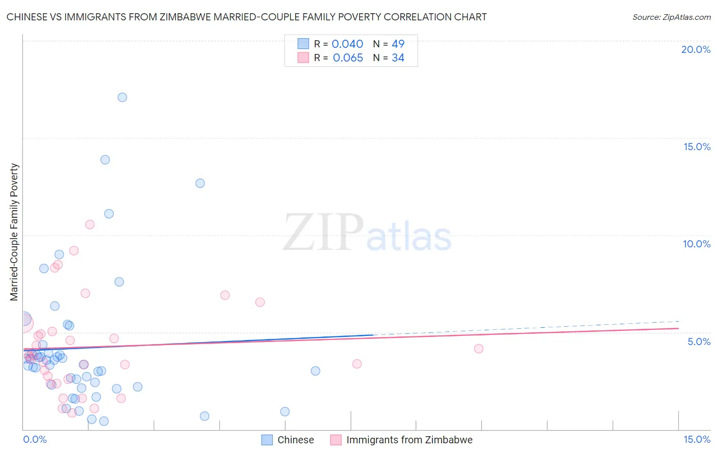 Chinese vs Immigrants from Zimbabwe Married-Couple Family Poverty