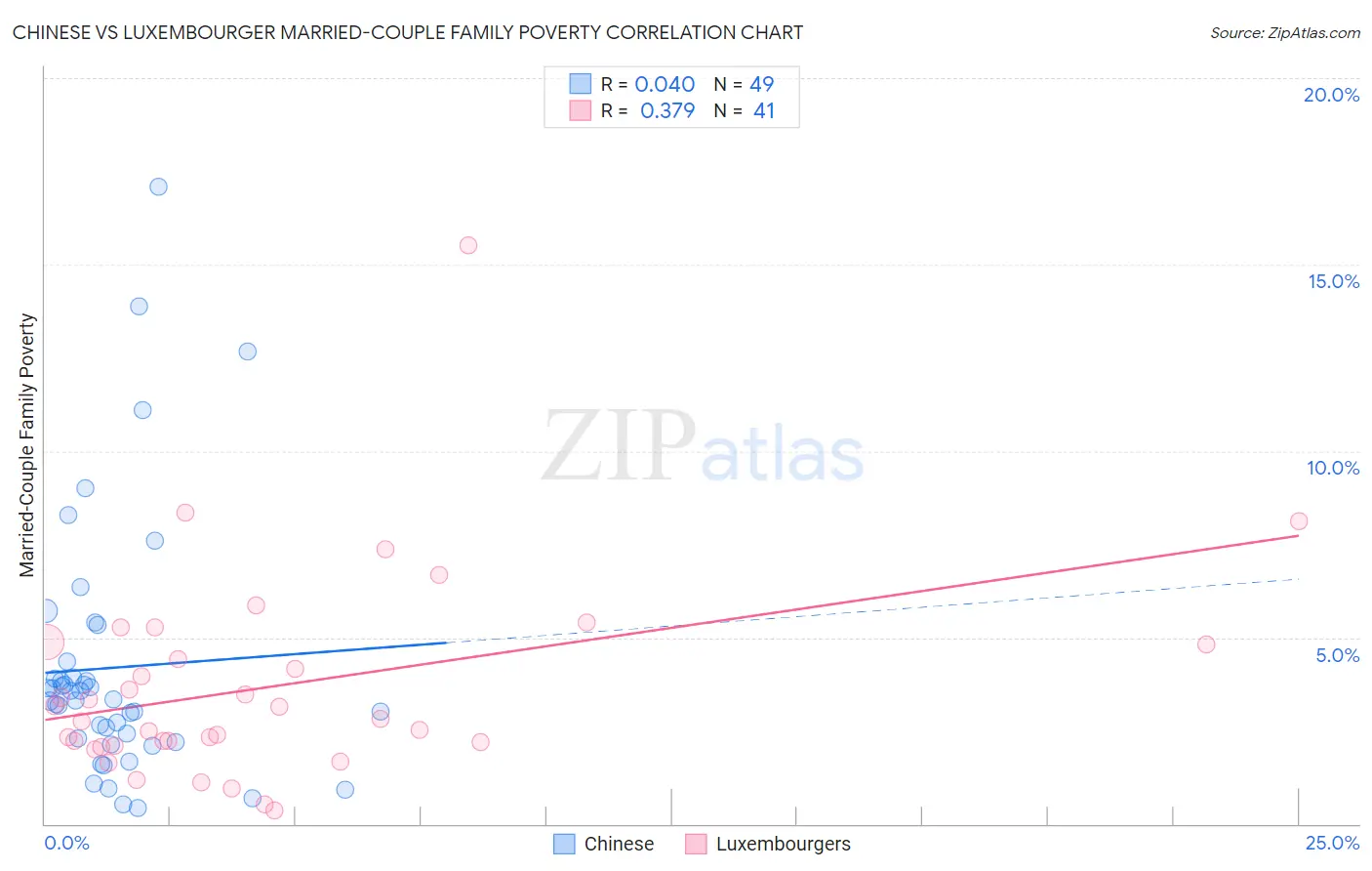 Chinese vs Luxembourger Married-Couple Family Poverty