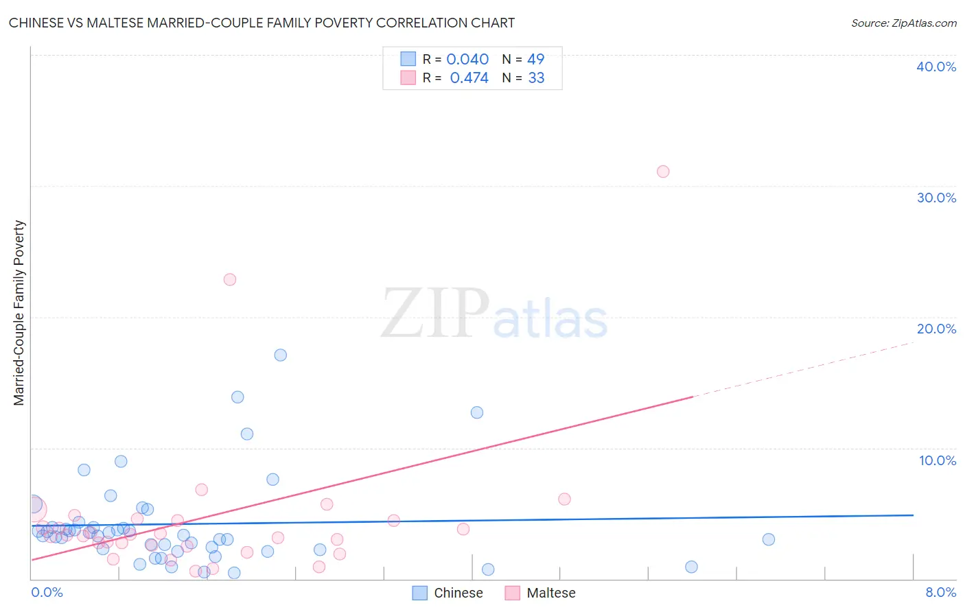 Chinese vs Maltese Married-Couple Family Poverty