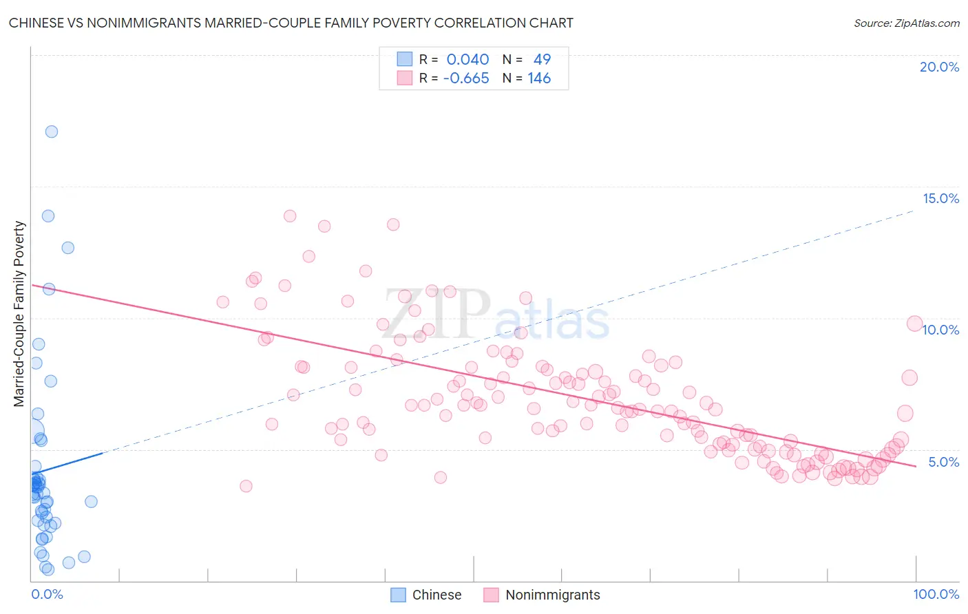 Chinese vs Nonimmigrants Married-Couple Family Poverty