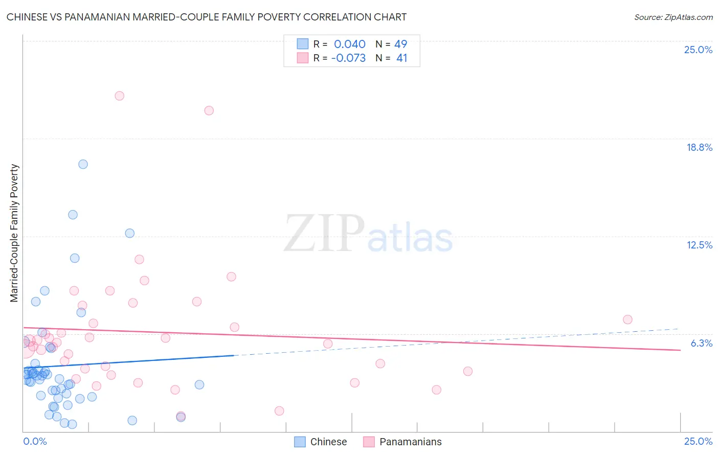 Chinese vs Panamanian Married-Couple Family Poverty