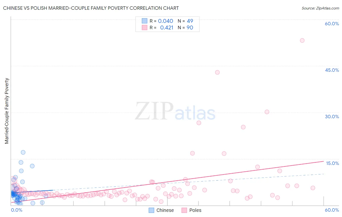 Chinese vs Polish Married-Couple Family Poverty