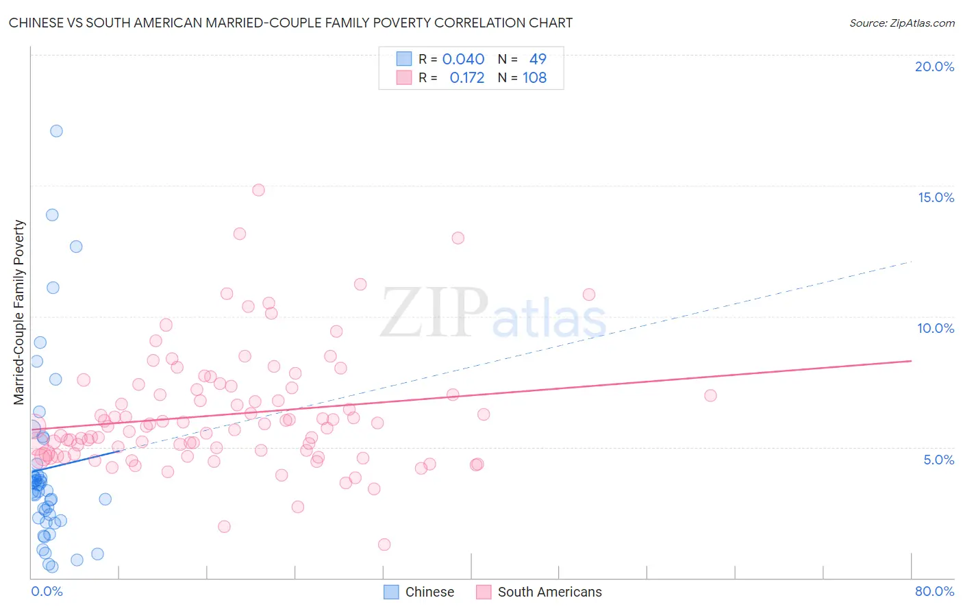 Chinese vs South American Married-Couple Family Poverty