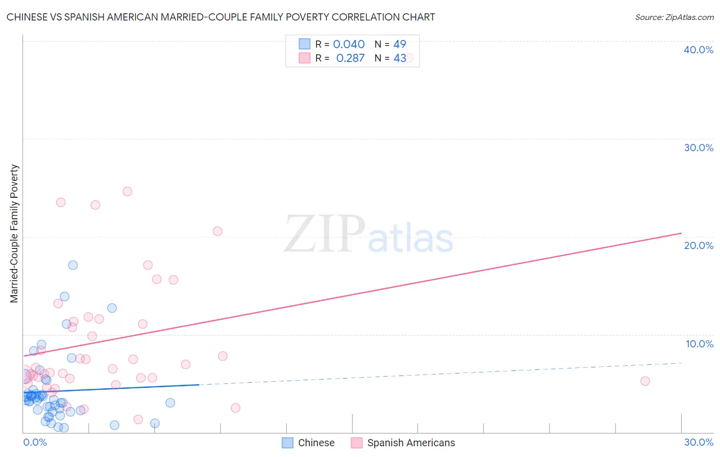 Chinese vs Spanish American Married-Couple Family Poverty