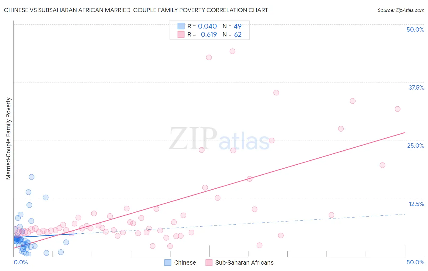 Chinese vs Subsaharan African Married-Couple Family Poverty