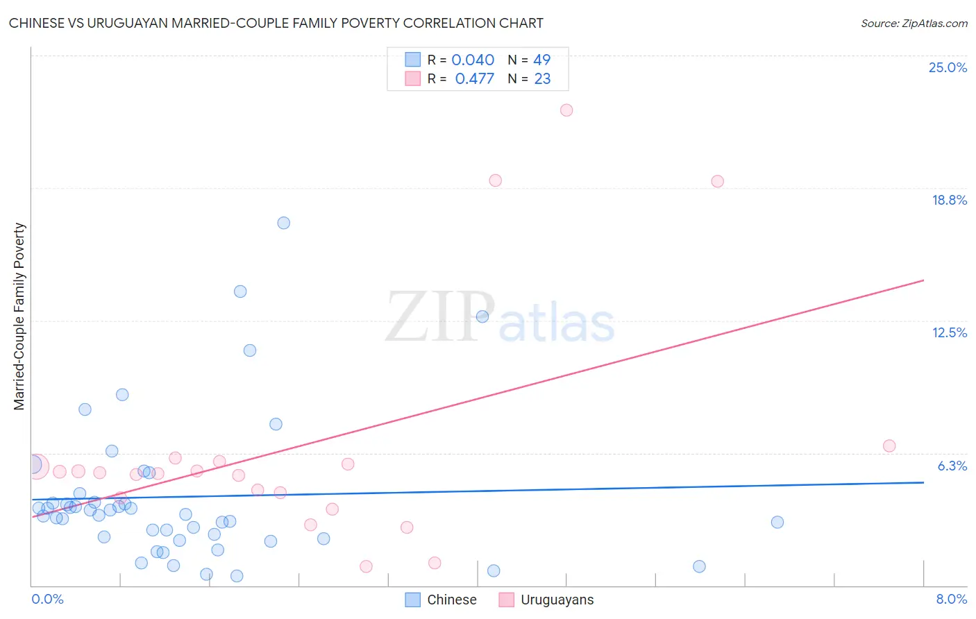 Chinese vs Uruguayan Married-Couple Family Poverty