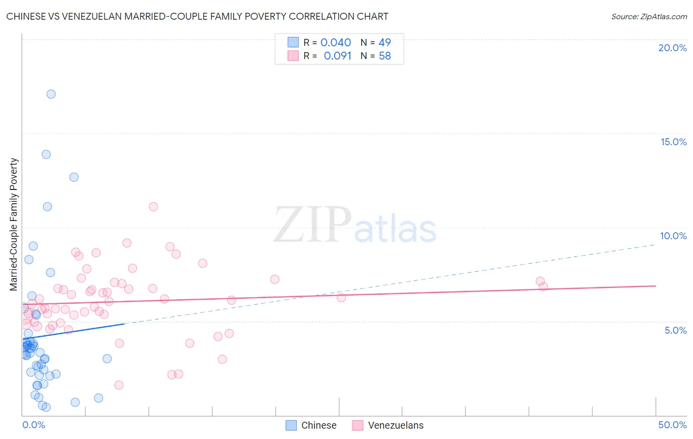 Chinese vs Venezuelan Married-Couple Family Poverty
