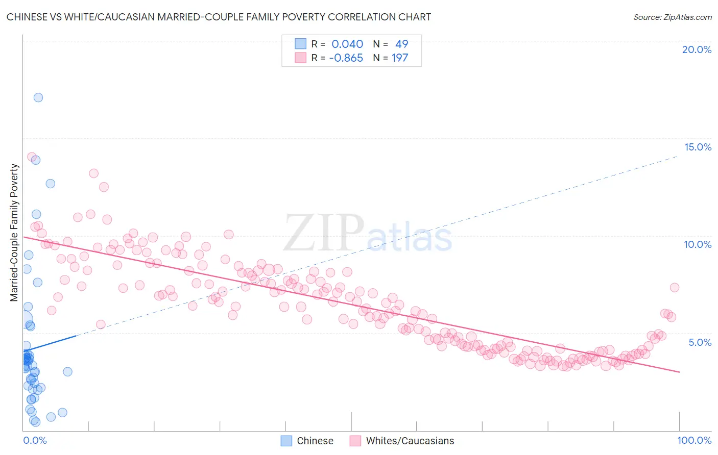 Chinese vs White/Caucasian Married-Couple Family Poverty